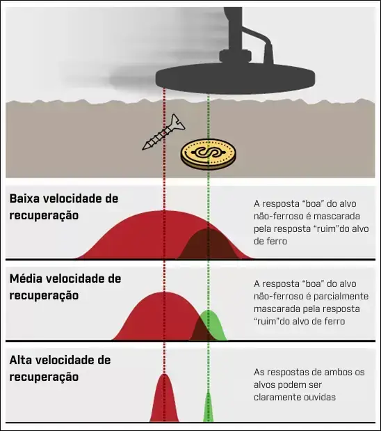 velocidade e precisão na detecção